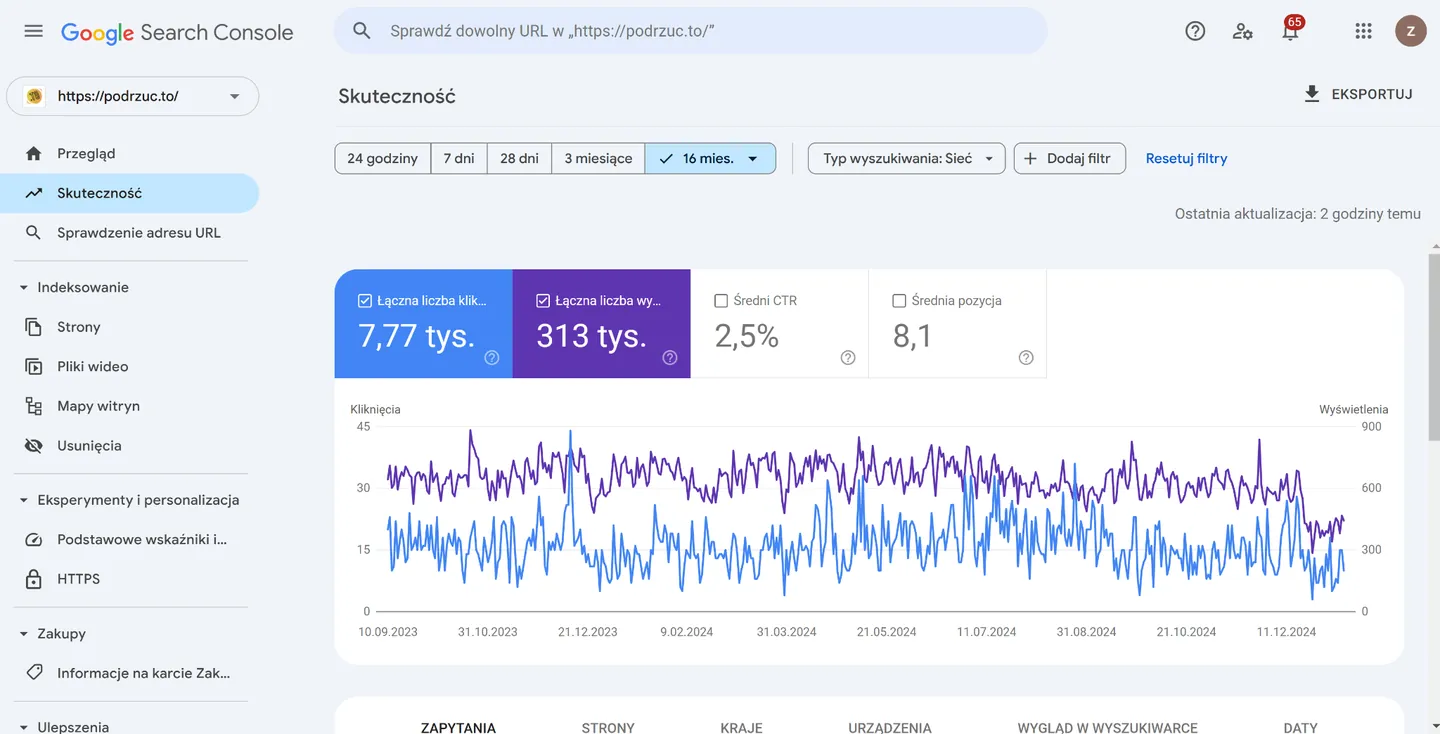 Wyniki w Google Search Console, 16 miesięcy
